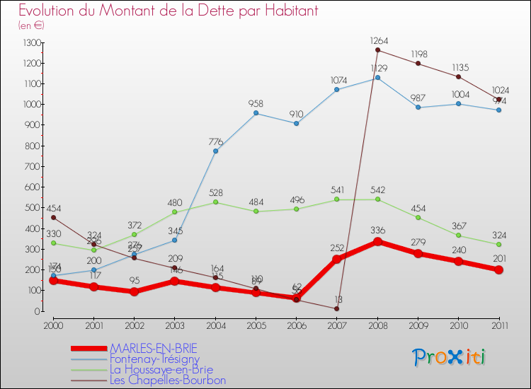Evolution de la dette par habitant pour la commune de MARLES-EN-BRIE et les communes proches Comparaison de la dette par habitant pour MARLES-EN-BRIE et les communes voisines