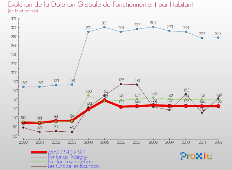 Evolution et montant de la dotation globale de fonctionnement par Habitant pour MARLES-EN-BRIE et les communes proches Comparaison des dotations globales de fonctionnement par habitant pour MARLES-EN-BRIE et les communes voisines