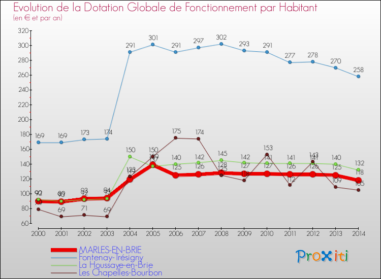 Evolution et montant de la dotation globale de fonctionnement par Habitant pour MARLES-EN-BRIE et les communes proches de 2000 à 2014. Comparaison des dotations globales de fonctionnement par habitant pour MARLES-EN-BRIE et les communes voisines de 2000 à 2014.