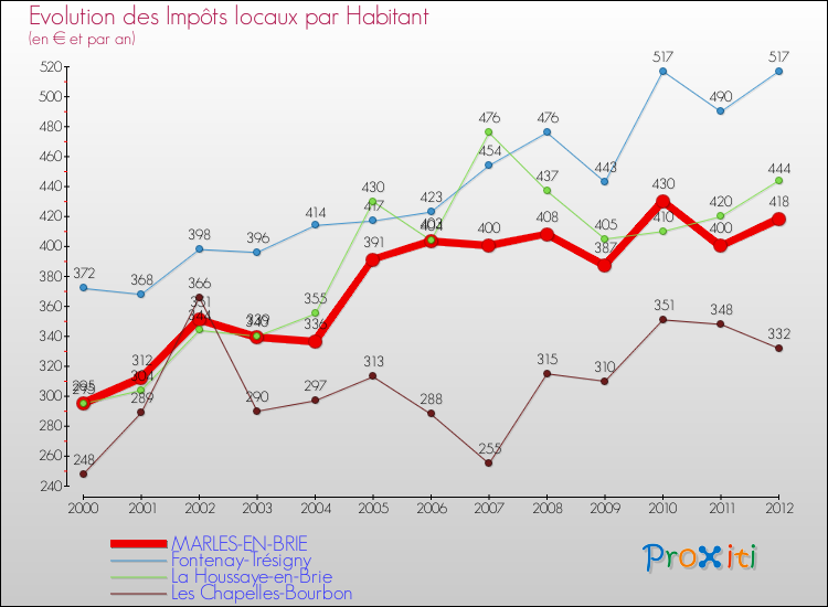 Evolution et montant des impôts locaux par Habitant pour MARLES-EN-BRIE et les communes proches Comparaison des impôts locaux par habitant pour MARLES-EN-BRIE et les communes voisines