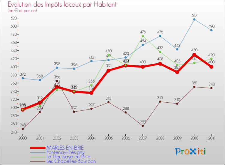 Evolution et montant des impôts locaux par Habitant pour MARLES-EN-BRIE et les communes proches Comparaison des impôts locaux par habitant pour MARLES-EN-BRIE et les communes voisines