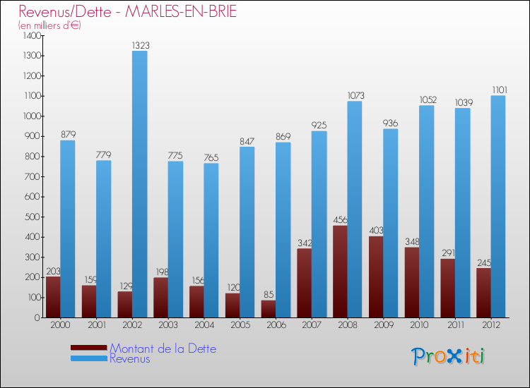 Evolution comparée de la dette et des revenus pour la commune de MARLES-EN-BRIE de 2000 à 2012 Comparaison de la dette et des revenus pour MARLES-EN-BRIE de 2000 à 2012