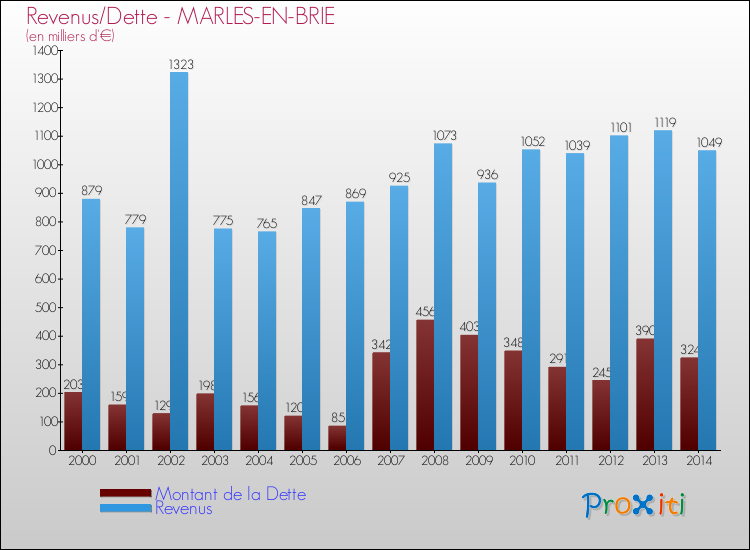 Evolution comparée de la dette et des revenus pour la commune de MARLES-EN-BRIE de 2000 à 2014 Comparaison de la dette et des revenus pour MARLES-EN-BRIE de 2000 à 2014