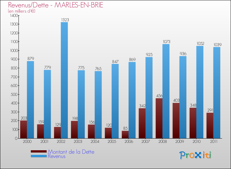Evolution comparée de la dette et des revenus pour la commune de MARLES-EN-BRIE de 2000 à 2011 Comparaison de la dette et des revenus pour MARLES-EN-BRIE de 2000 à 2011