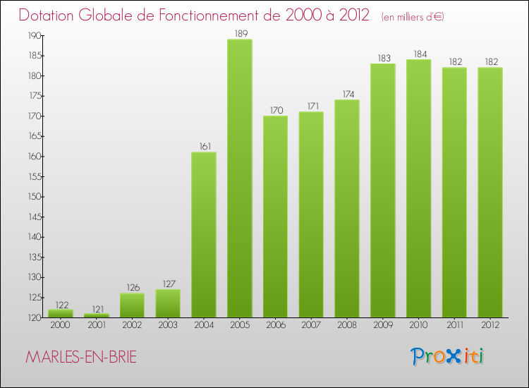 Evolution du montant de la Dotation Globale de Fonctionnement pour la commune de MARLES-EN-BRIE de 2000 à 2012 Evolution du montant de la Dotation Globale de Fonctionnement pour MARLES-EN-BRIE de 2000 à 2012