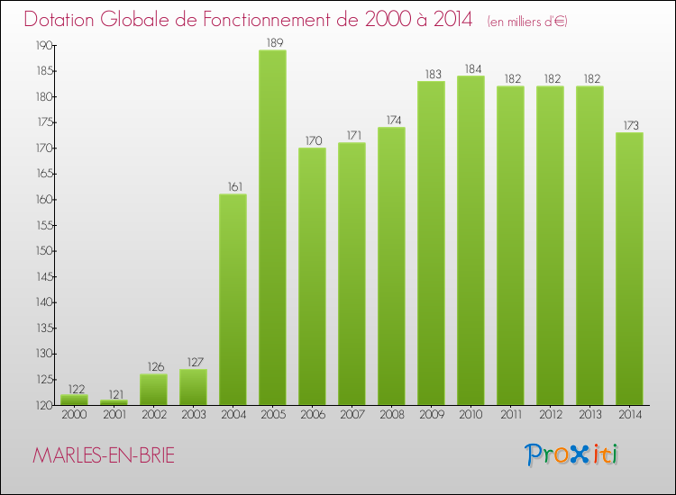 Evolution du montant de la Dotation Globale de Fonctionnement pour la commune de MARLES-EN-BRIE de 2000 à 2014 Evolution du montant de la Dotation Globale de Fonctionnement pour MARLES-EN-BRIE de 2000 à 2014
