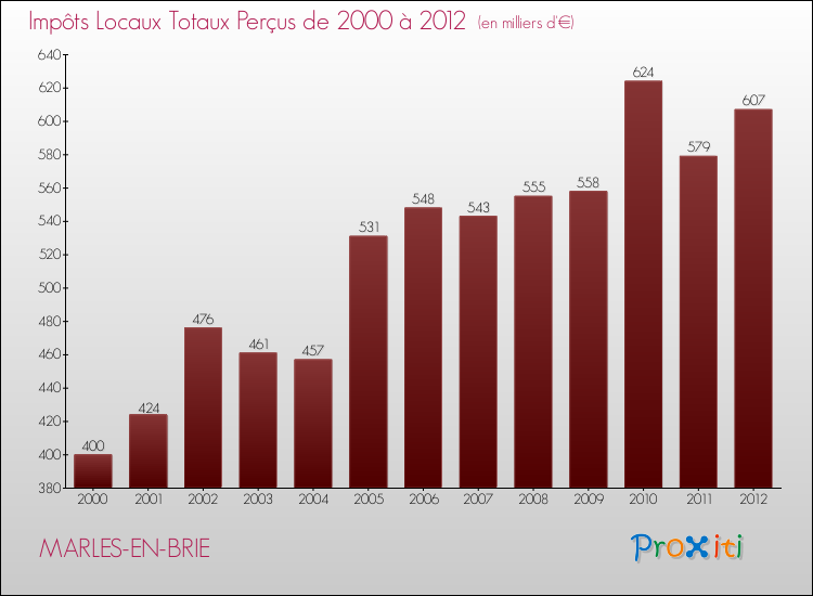 Evolution des Impôts Locaux pour la commune de MARLES-EN-BRIE de 2000 à 2012 Evolution des Impôts Locaux pour MARLES-EN-BRIE de 2000 à 2012