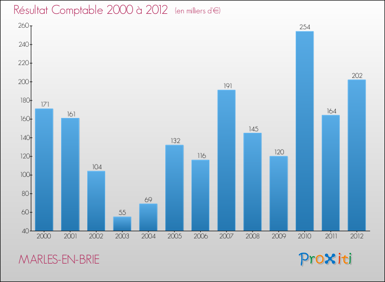 Evolution du résultat comptable pour la commune de MARLES-EN-BRIE de 2000 à 2012 Evolution du résultat comptable pour MARLES-EN-BRIE de 2000 à 2012