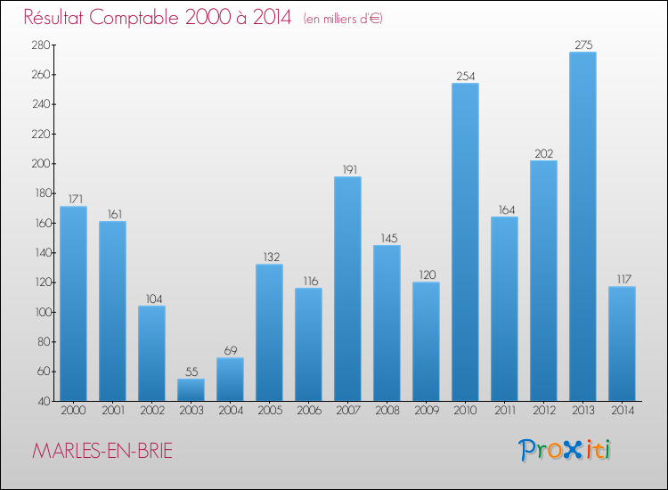 Evolution du résultat comptable pour la commune de MARLES-EN-BRIE de 2000 à 2014 Evolution du résultat comptable pour MARLES-EN-BRIE de 2000 à 2014