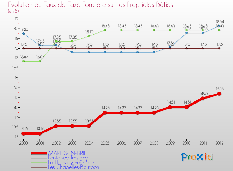 Evolution du taux de la taxe foncière sur le bati pour MARLES-EN-BRIE et les communes proches de 2000 à 2012 Comparaison des taux de taxe foncière sur le bati pour MARLES-EN-BRIE et les communes voisines de 2000 à 2012