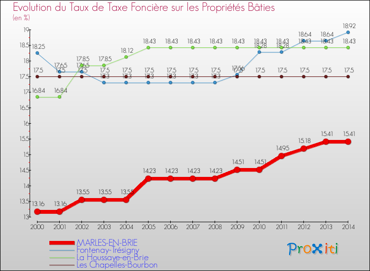 Evolution du taux de la taxe foncière sur le bati pour MARLES-EN-BRIE et les communes proches de 2000 à 2014 Comparaison des taux de taxe foncière sur le bati pour MARLES-EN-BRIE et les communes voisines de 2000 à 2014