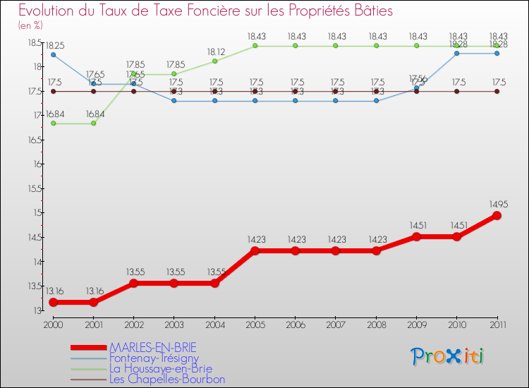 Evolution du taux de la taxe foncière sur le bati pour MARLES-EN-BRIE et les communes proches Comparaison des taux de taxe foncière sur le bati pour MARLES-EN-BRIE et les communes voisines