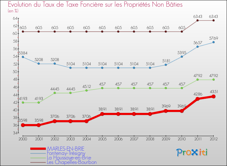 Evolution du taux de la taxe foncière sur les immeubles et terrains non batis pour MARLES-EN-BRIE et les communes proches de 2000 à 2012 Comparaison des taux de la taxe foncière sur les immeubles et terrains non batis pour MARLES-EN-BRIE et les communes voisines de 2000 à 2012