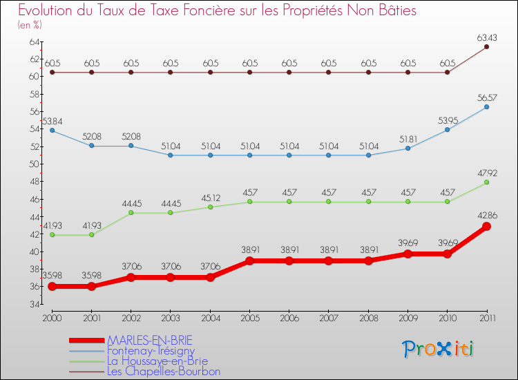 Evolution du taux de la taxe foncière sur les immeubles et terrains non batis pour MARLES-EN-BRIE et les communes proches Comparaison des taux de la taxe foncière sur les immeubles et terrains non batis pour MARLES-EN-BRIE et les communes voisines