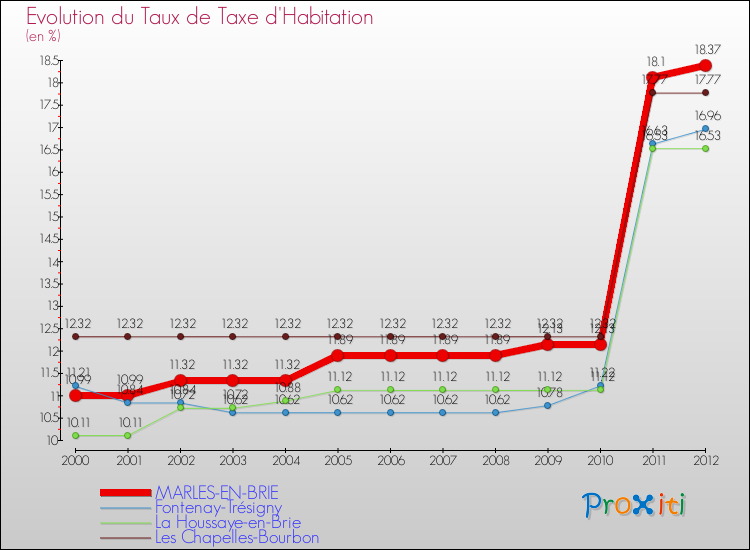 Evolution du taux de la taxe d'habitation pour MARLES-EN-BRIE et les communes proches Comparaison des taux de la taxe d'habitation pour MARLES-EN-BRIE et les communes voisines