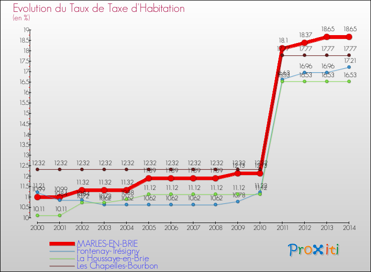 Evolution du taux de la taxe d'habitation pour MARLES-EN-BRIE et les communes proches de 2000 à 2014 Comparaison des taux de la taxe d'habitation pour MARLES-EN-BRIE et les communes voisines de 2000 à 2014