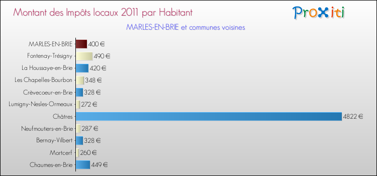 Montant des impôts locaux par Habitant pour MARLES-EN-BRIE et les communes proches Comparaison des impôts locaux par habitant pour MARLES-EN-BRIE et les communes voisines