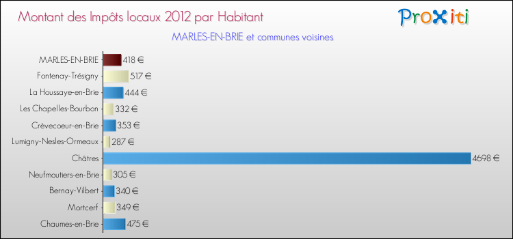 Montant des impôts locaux par Habitant pour MARLES-EN-BRIE et les communes proches Comparaison des impôts locaux par habitant pour MARLES-EN-BRIE et les communes voisines