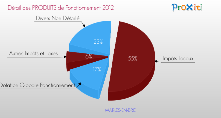 Décomposition du Budget de Fonctionnement 2012 de la commune de MARLES-EN-BRIE Budget de Fonctionnement 2012 pour la commune de MARLES-EN-BRIE