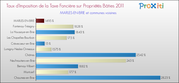 Taux d'imposition de la taxe foncière sur le bati 2011 pour MARLES-EN-BRIE et les communes proches Comparaison des taux d'imposition de la taxe foncière sur le bati 2011 pour MARLES-EN-BRIE et les communes voisines