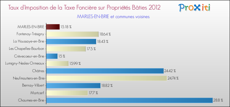 Taux d'imposition de la taxe foncière sur le bati 2012 pour MARLES-EN-BRIE et les communes proches Comparaison des taux d'imposition de la taxe foncière sur le bati 2012 pour MARLES-EN-BRIE et les communes voisines