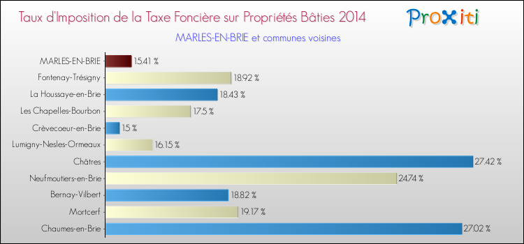 Taux d'imposition de la taxe foncière sur le bati 2014 pour MARLES-EN-BRIE et les communes proches Comparaison des taux d'imposition de la taxe foncière sur le bati 2014 pour MARLES-EN-BRIE et les communes voisines