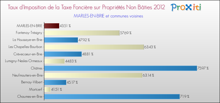 Taux d'imposition de la taxe foncière sur les immeubles et terrains non batis 2012 pour MARLES-EN-BRIE et les communes proches Comparaison des taux d'imposition de la taxe foncière sur les immeubles et terrains non batis 2012 pour MARLES-EN-BRIE et les communes voisines