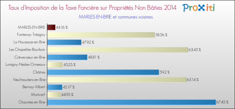 Taux d'imposition de la taxe foncière sur les immeubles et terrains non batis 2014 pour MARLES-EN-BRIE et les communes proches Comparaison des taux d'imposition de la taxe foncière sur les immeubles et terrains non batis 2014 pour MARLES-EN-BRIE et les communes voisines