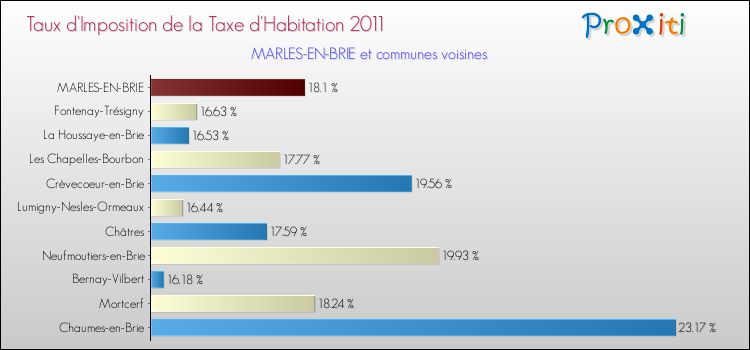 Taux d'imposition de la taxe d'habitation 2011 pour MARLES-EN-BRIE et les communes proches Comparaison des taux d'imposition de la taxe d'habitation 2011 pour MARLES-EN-BRIE et les communes voisines