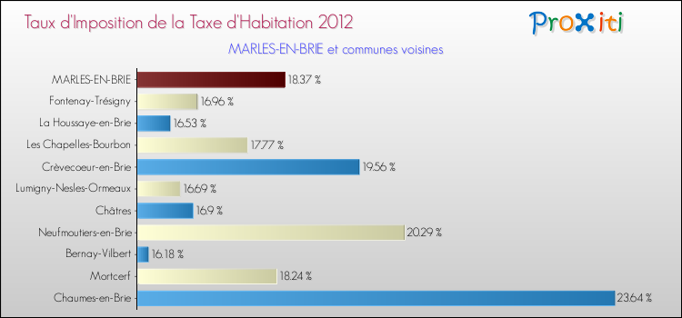 Taux d'imposition de la taxe d'habitation 2012 pour MARLES-EN-BRIE et les communes proches Comparaison des taux d'imposition de la taxe d'habitation 2012 pour MARLES-EN-BRIE et les communes voisines