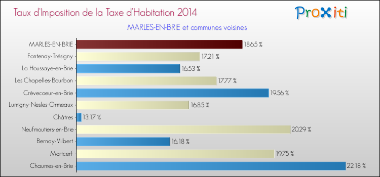 Taux d'imposition de la taxe d'habitation 2014 pour MARLES-EN-BRIE et les communes proches Comparaison des taux d'imposition de la taxe d'habitation 2014 pour MARLES-EN-BRIE et les communes voisines