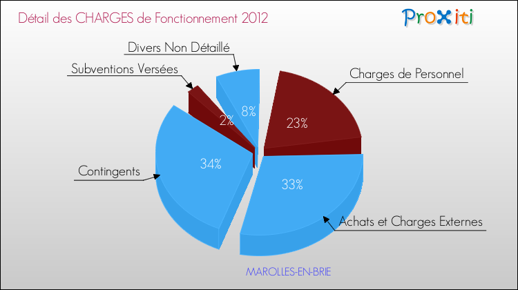 Décomposition des Charges de Fonctionnement 2012 de la commune de MAROLLES-EN-BRIE Charges de Fonctionnement 2012 pour la commune de MAROLLES-EN-BRIE