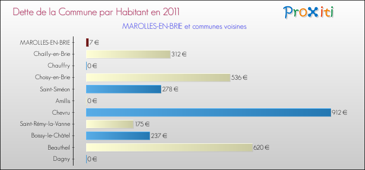Dette par habitant de la commune en 2011 pour MAROLLES-EN-BRIE et les communes proches Comparaison de la dette par habitant de la commune en 2011 pour MAROLLES-EN-BRIE et les communes voisines