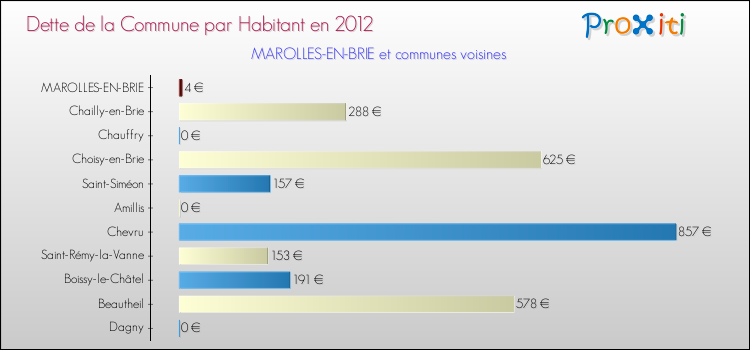 Dette par habitant de la commune en 2012 pour MAROLLES-EN-BRIE et les communes proches Comparaison de la dette par habitant de la commune en 2012 pour MAROLLES-EN-BRIE et les communes voisines