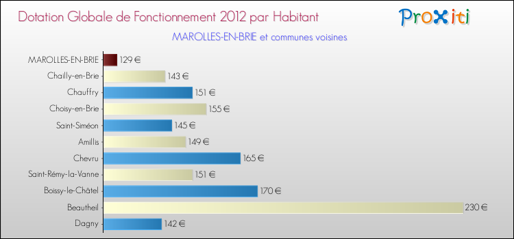 Montant des dotations globales de fonctionnement DGF par Habitant pour MAROLLES-EN-BRIE et les communes proches Comparaison des des dotations globales de fonctionnement DGF par habitant pour MAROLLES-EN-BRIE et les communes voisines
