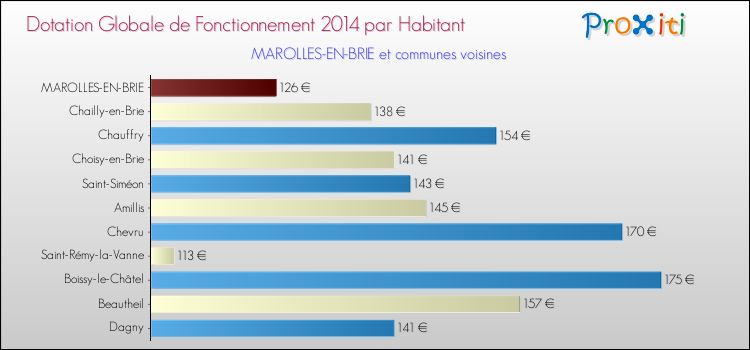 Montant des dotations globales de fonctionnement DGF par Habitant pour MAROLLES-EN-BRIE et les communes proches en 2014. Comparaison des des dotations globales de fonctionnement DGF par habitant pour MAROLLES-EN-BRIE et les communes voisines en 2014.