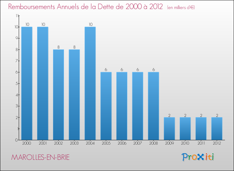 Evolution de l'annuité de la dette pour la commune de MAROLLES-EN-BRIE de 2000 à 2012 Annuités de la dette pour MAROLLES-EN-BRIE de 2000 à 2012