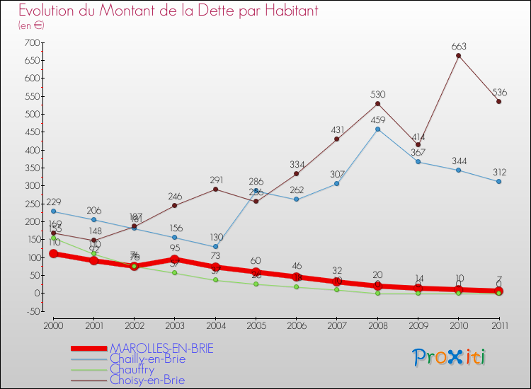 Evolution de la dette par habitant pour la commune de MAROLLES-EN-BRIE et les communes proches Comparaison de la dette par habitant pour MAROLLES-EN-BRIE et les communes voisines