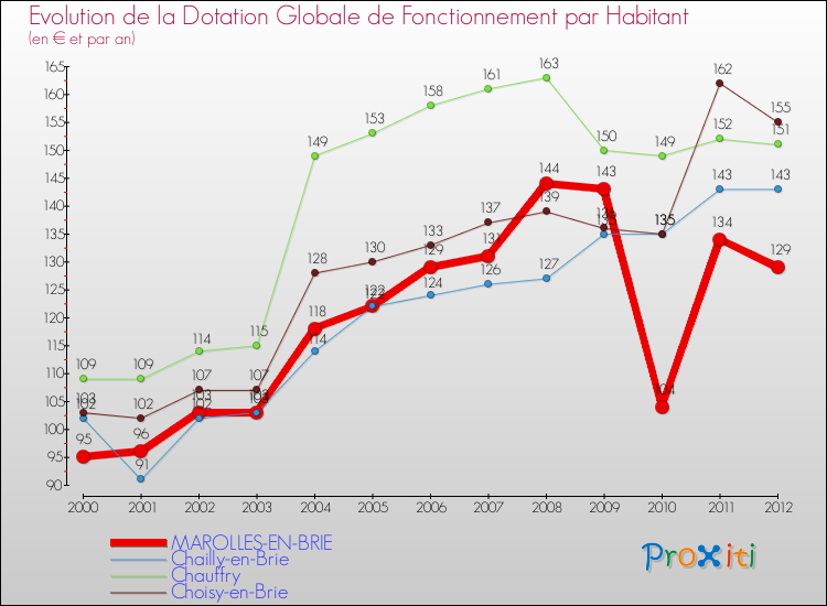 Evolution et montant de la dotation globale de fonctionnement par Habitant pour MAROLLES-EN-BRIE et les communes proches Comparaison des dotations globales de fonctionnement par habitant pour MAROLLES-EN-BRIE et les communes voisines
