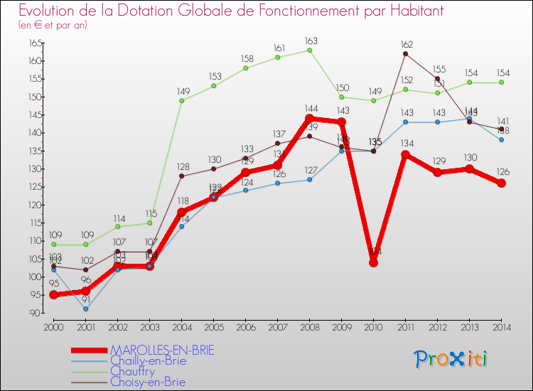 Evolution et montant de la dotation globale de fonctionnement par Habitant pour MAROLLES-EN-BRIE et les communes proches de 2000 à 2014. Comparaison des dotations globales de fonctionnement par habitant pour MAROLLES-EN-BRIE et les communes voisines de 2000 à 2014.