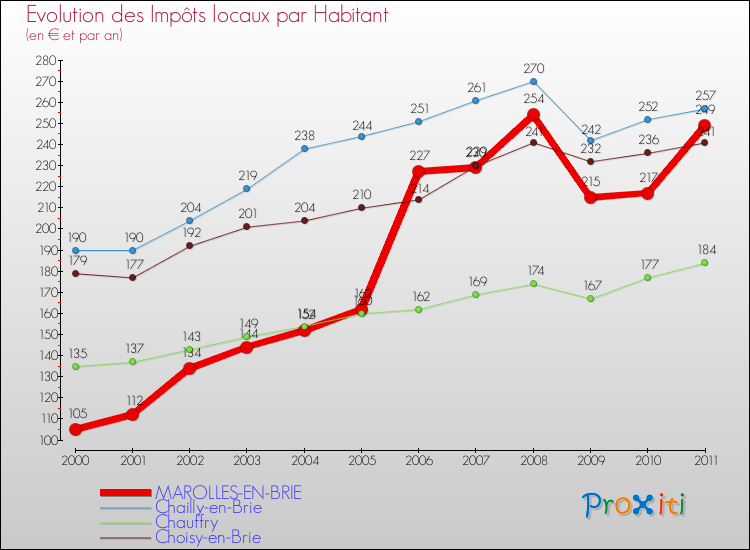 Evolution et montant des impôts locaux par Habitant pour MAROLLES-EN-BRIE et les communes proches Comparaison des impôts locaux par habitant pour MAROLLES-EN-BRIE et les communes voisines