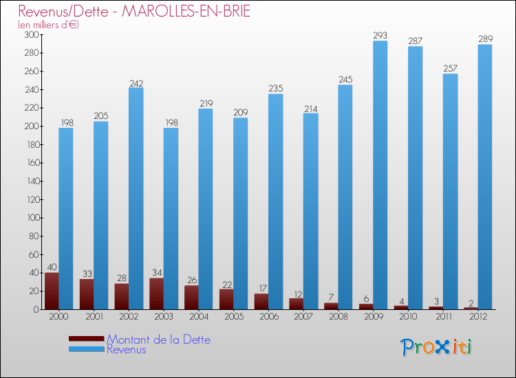 Evolution comparée de la dette et des revenus pour la commune de MAROLLES-EN-BRIE de 2000 à 2012 Comparaison de la dette et des revenus pour MAROLLES-EN-BRIE de 2000 à 2012