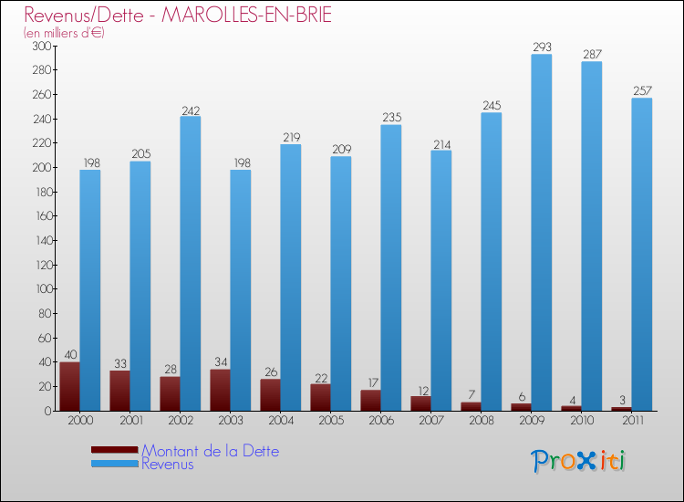 Evolution comparée de la dette et des revenus pour la commune de MAROLLES-EN-BRIE de 2000 à 2011 Comparaison de la dette et des revenus pour MAROLLES-EN-BRIE de 2000 à 2011
