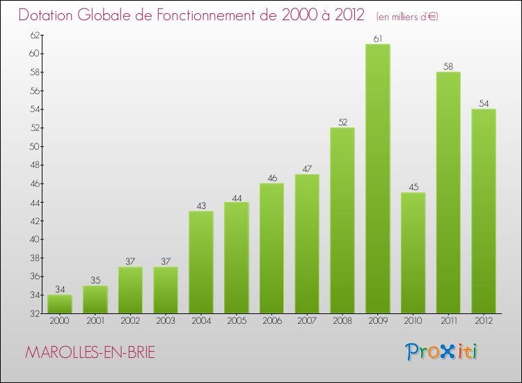 Evolution du montant de la Dotation Globale de Fonctionnement pour la commune de MAROLLES-EN-BRIE de 2000 à 2012 Evolution du montant de la Dotation Globale de Fonctionnement pour MAROLLES-EN-BRIE de 2000 à 2012