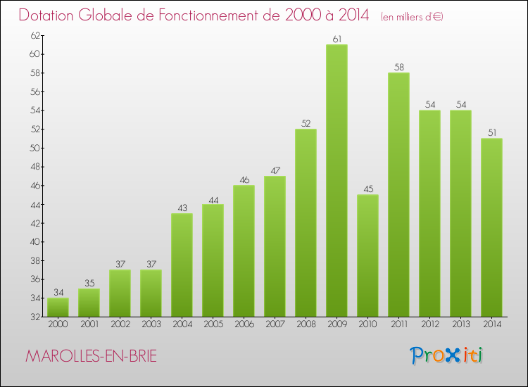 Evolution du montant de la Dotation Globale de Fonctionnement pour la commune de MAROLLES-EN-BRIE de 2000 à 2014 Evolution du montant de la Dotation Globale de Fonctionnement pour MAROLLES-EN-BRIE de 2000 à 2014