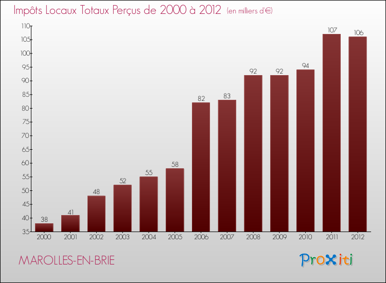 Evolution des Impôts Locaux pour la commune de MAROLLES-EN-BRIE de 2000 à 2012 Evolution des Impôts Locaux pour MAROLLES-EN-BRIE de 2000 à 2012