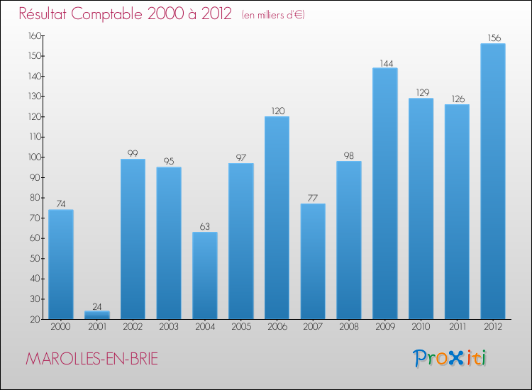 Evolution du résultat comptable pour la commune de MAROLLES-EN-BRIE de 2000 à 2012 Evolution du résultat comptable pour MAROLLES-EN-BRIE de 2000 à 2012