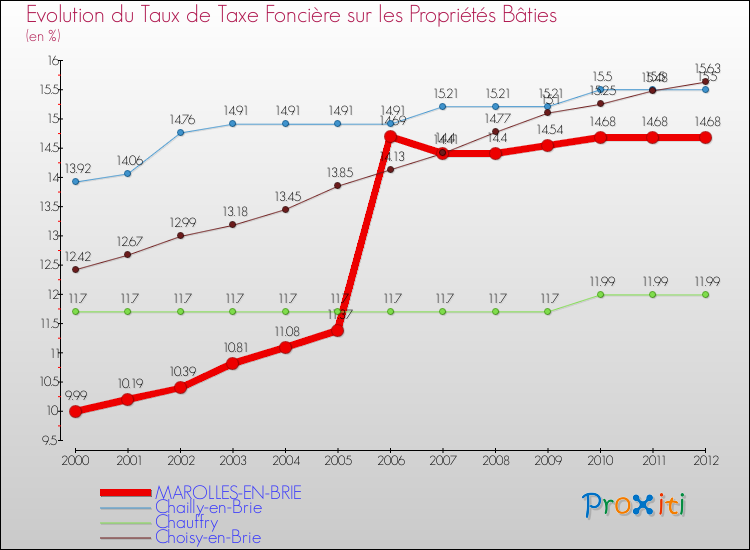 Evolution du taux de la taxe foncière sur le bati pour MAROLLES-EN-BRIE et les communes proches de 2000 à 2012 Comparaison des taux de taxe foncière sur le bati pour MAROLLES-EN-BRIE et les communes voisines de 2000 à 2012