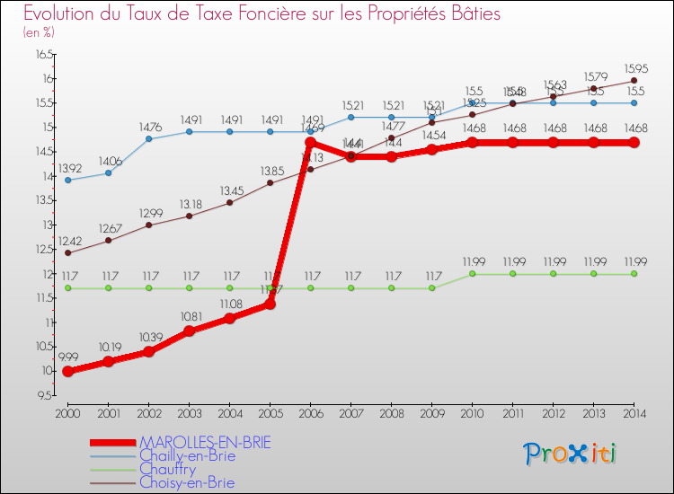 Evolution du taux de la taxe foncière sur le bati pour MAROLLES-EN-BRIE et les communes proches de 2000 à 2014 Comparaison des taux de taxe foncière sur le bati pour MAROLLES-EN-BRIE et les communes voisines de 2000 à 2014