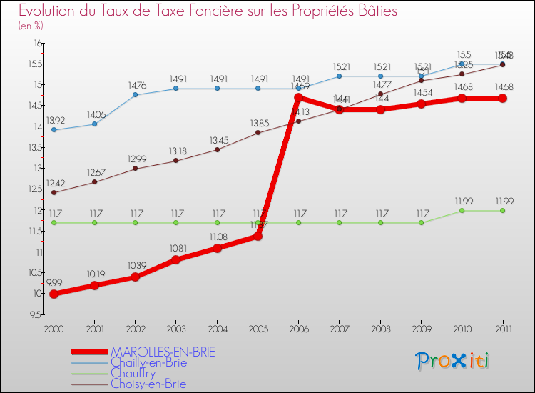 Evolution du taux de la taxe foncière sur le bati pour MAROLLES-EN-BRIE et les communes proches Comparaison des taux de taxe foncière sur le bati pour MAROLLES-EN-BRIE et les communes voisines